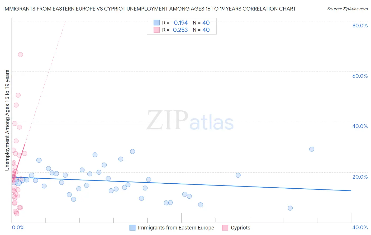 Immigrants from Eastern Europe vs Cypriot Unemployment Among Ages 16 to 19 years