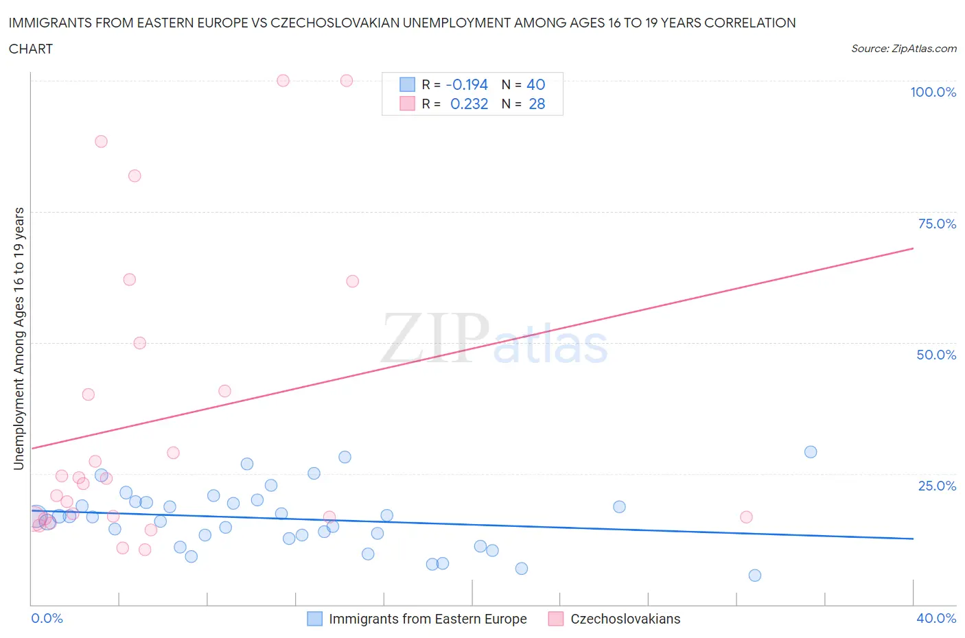 Immigrants from Eastern Europe vs Czechoslovakian Unemployment Among Ages 16 to 19 years
