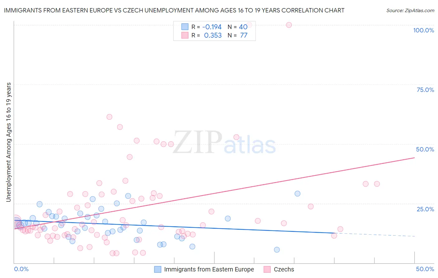 Immigrants from Eastern Europe vs Czech Unemployment Among Ages 16 to 19 years
