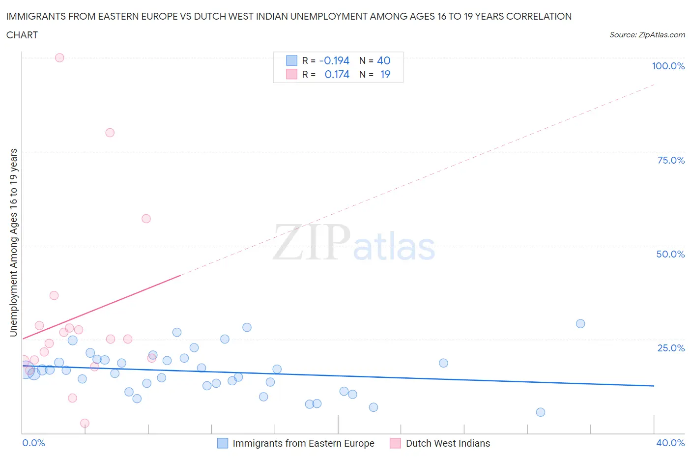 Immigrants from Eastern Europe vs Dutch West Indian Unemployment Among Ages 16 to 19 years