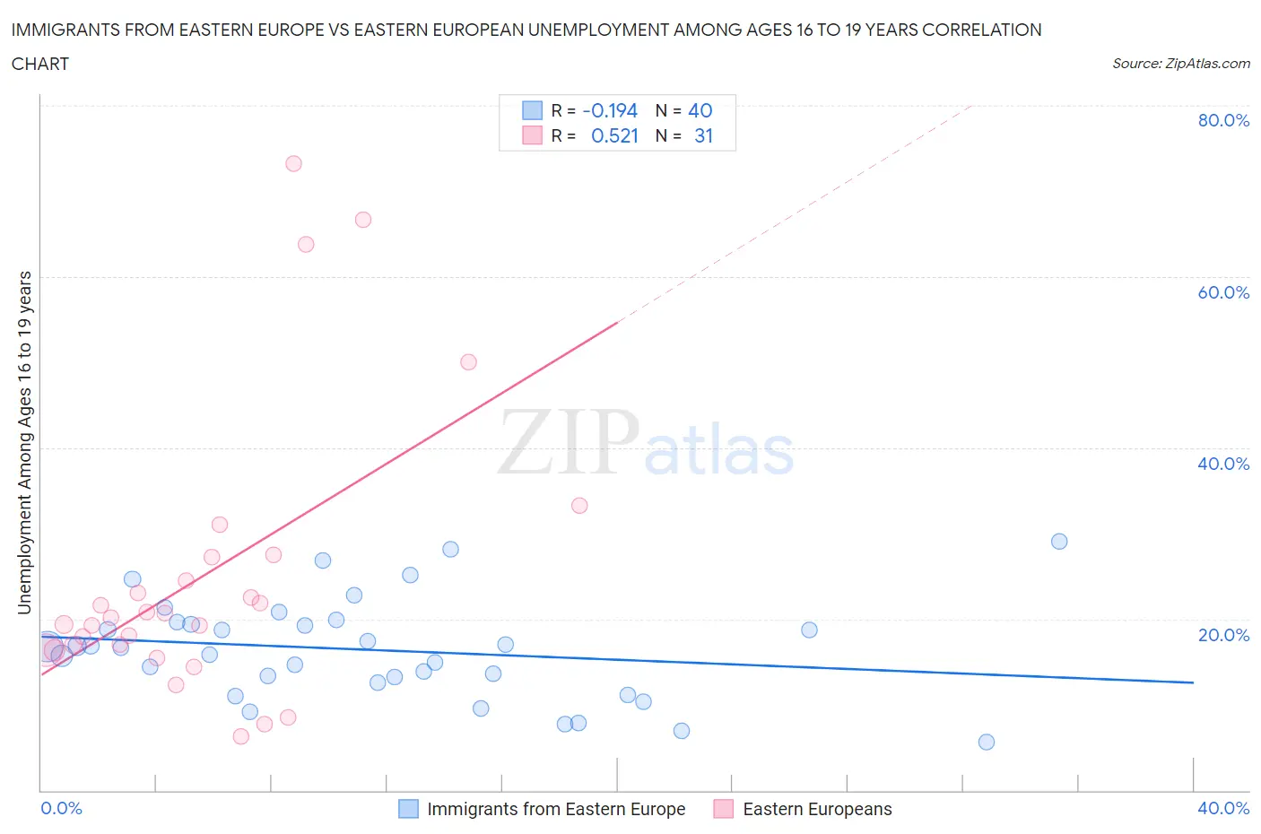Immigrants from Eastern Europe vs Eastern European Unemployment Among Ages 16 to 19 years
