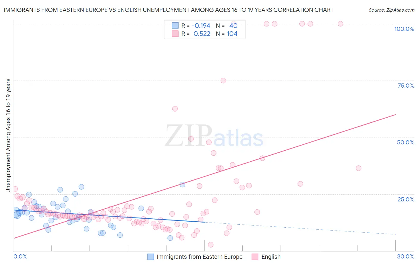 Immigrants from Eastern Europe vs English Unemployment Among Ages 16 to 19 years