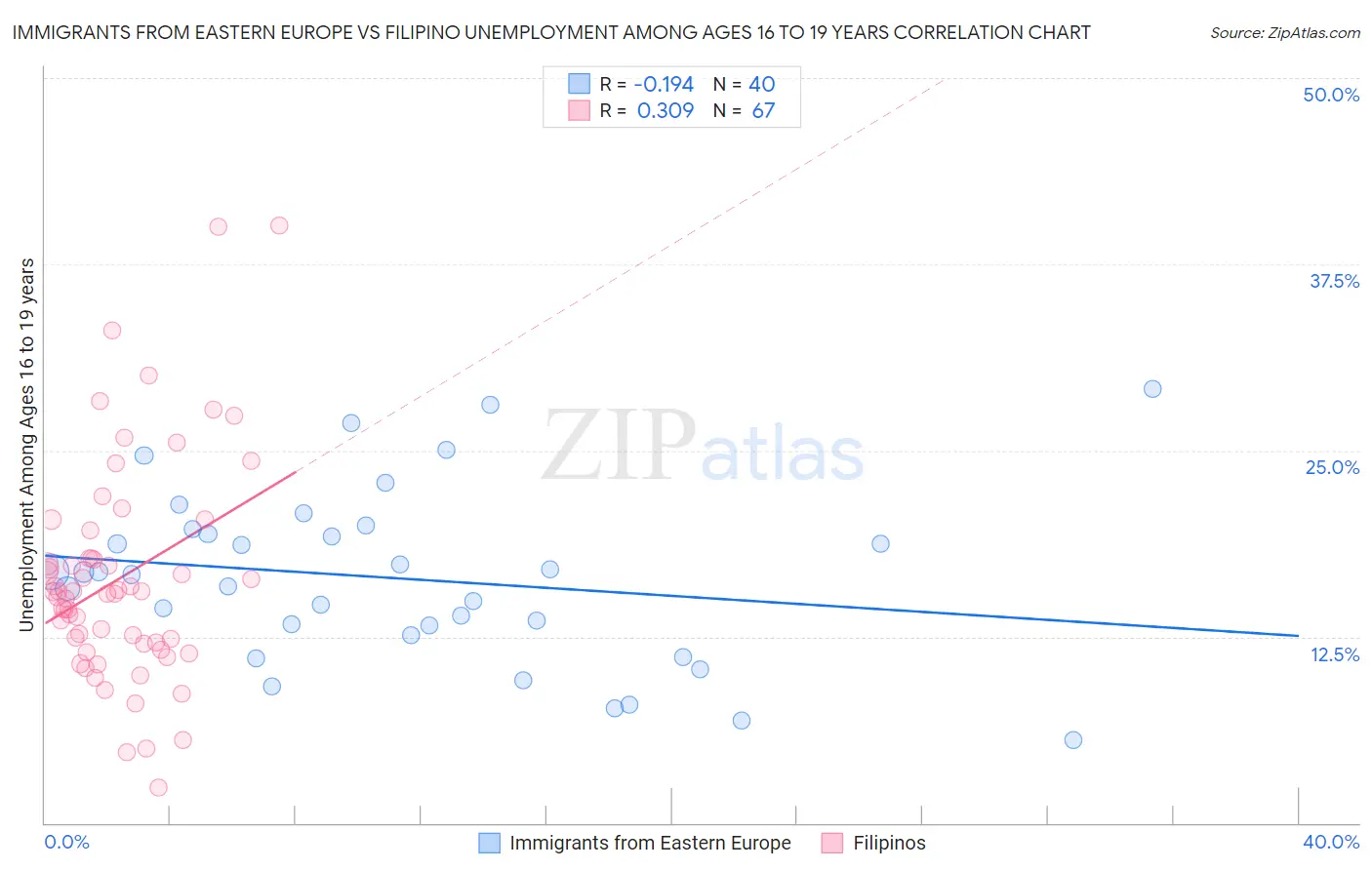 Immigrants from Eastern Europe vs Filipino Unemployment Among Ages 16 to 19 years