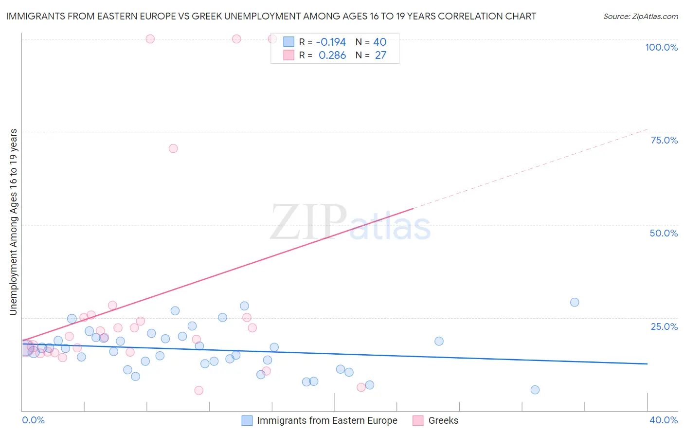 Immigrants from Eastern Europe vs Greek Unemployment Among Ages 16 to 19 years