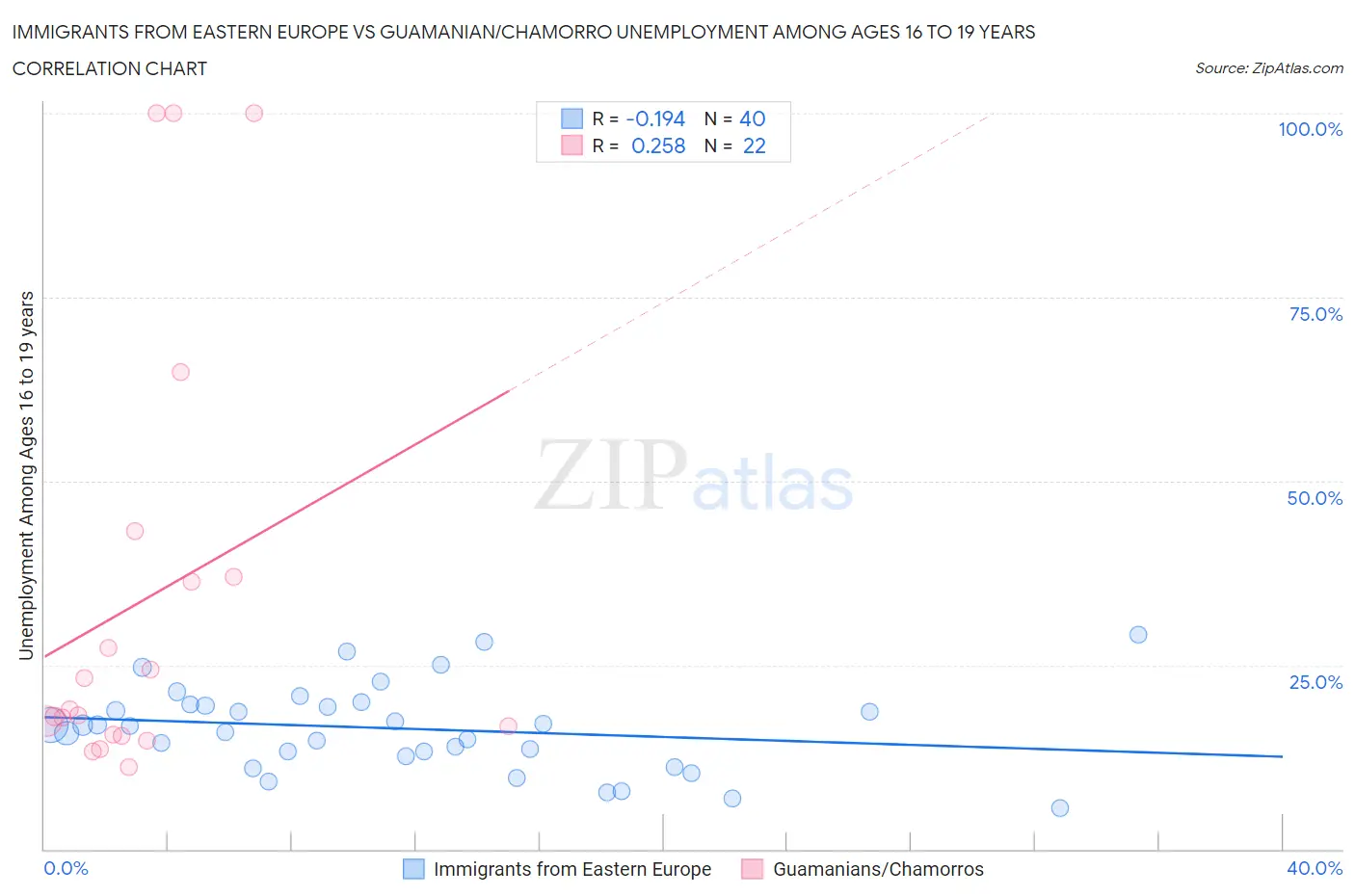 Immigrants from Eastern Europe vs Guamanian/Chamorro Unemployment Among Ages 16 to 19 years