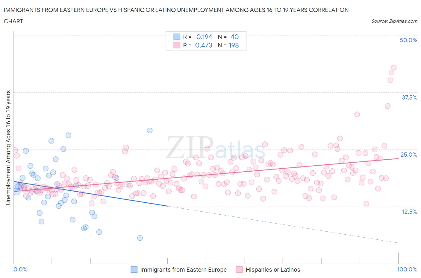 Immigrants from Eastern Europe vs Hispanic or Latino Unemployment Among Ages 16 to 19 years