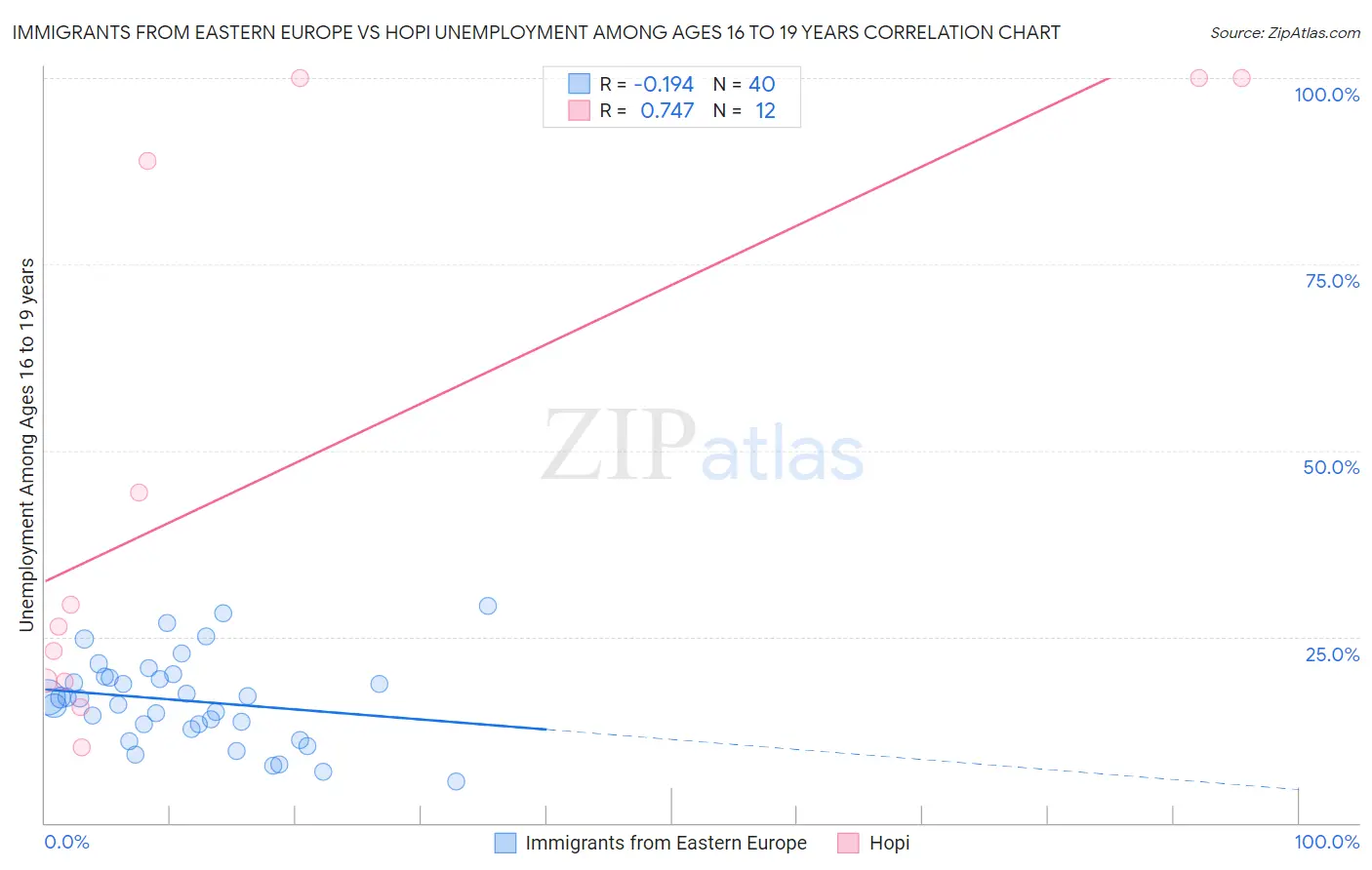 Immigrants from Eastern Europe vs Hopi Unemployment Among Ages 16 to 19 years