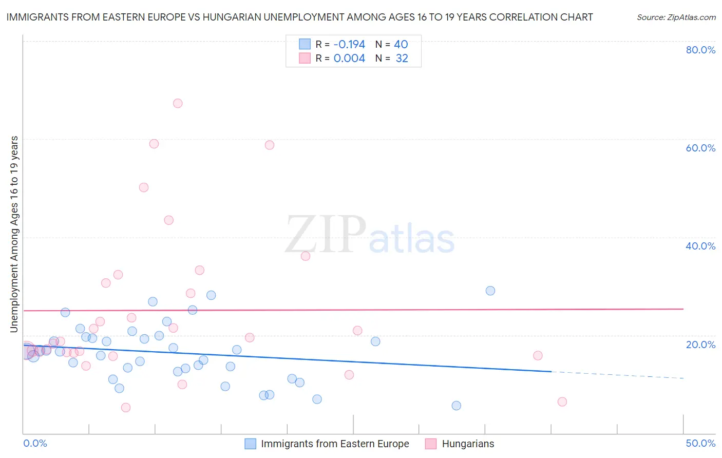 Immigrants from Eastern Europe vs Hungarian Unemployment Among Ages 16 to 19 years