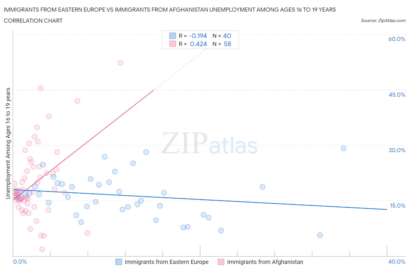 Immigrants from Eastern Europe vs Immigrants from Afghanistan Unemployment Among Ages 16 to 19 years