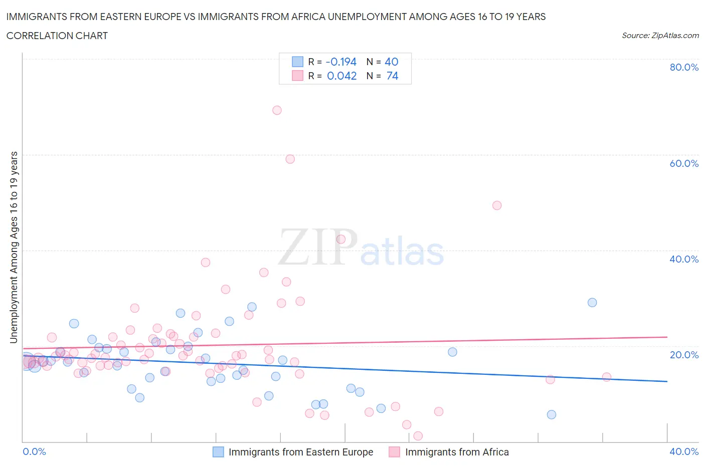 Immigrants from Eastern Europe vs Immigrants from Africa Unemployment Among Ages 16 to 19 years