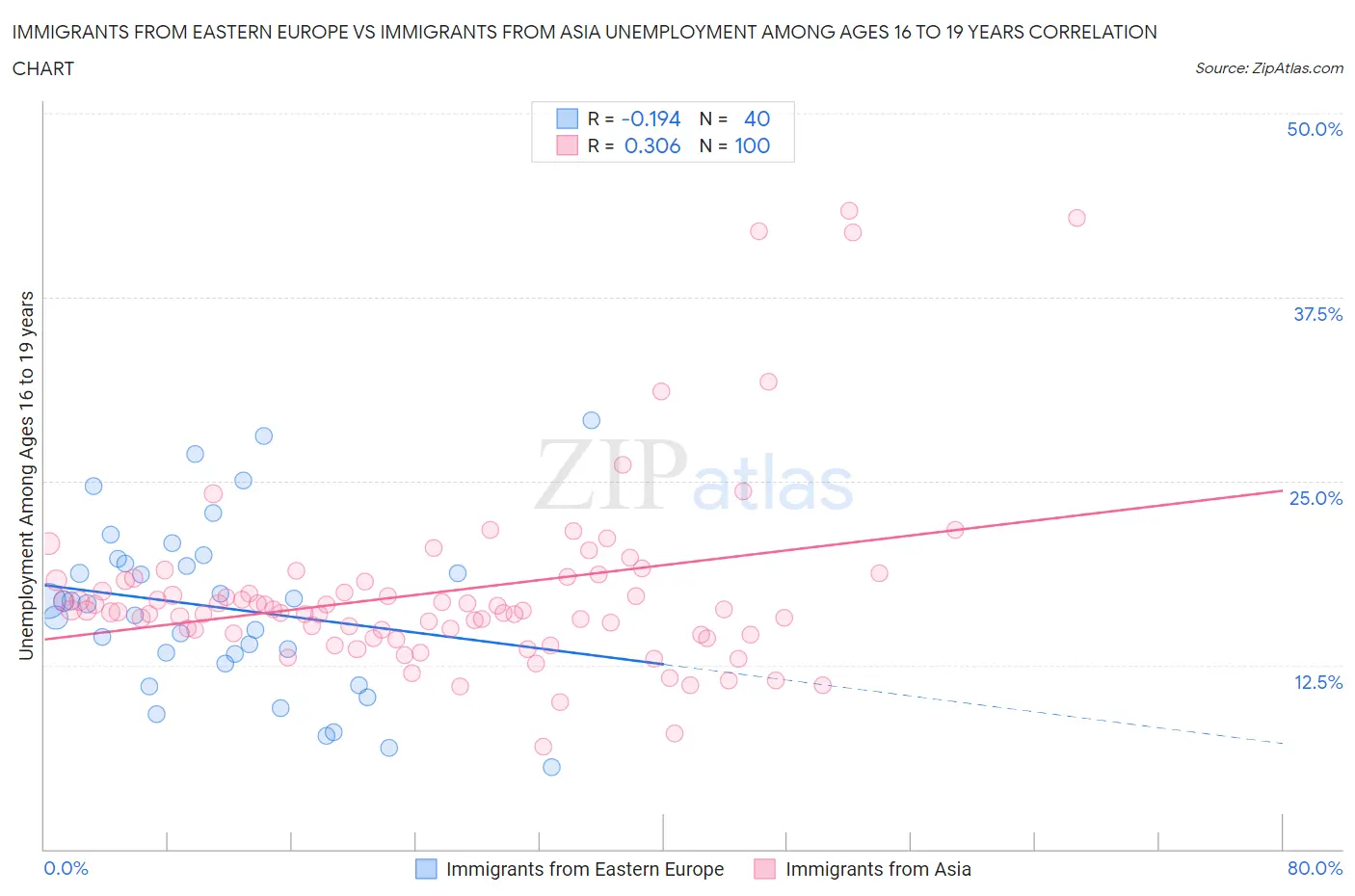 Immigrants from Eastern Europe vs Immigrants from Asia Unemployment Among Ages 16 to 19 years