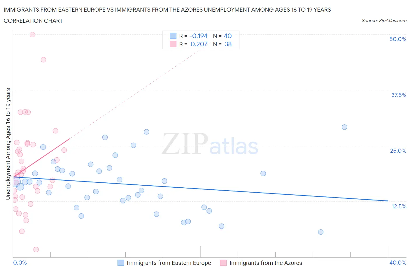 Immigrants from Eastern Europe vs Immigrants from the Azores Unemployment Among Ages 16 to 19 years