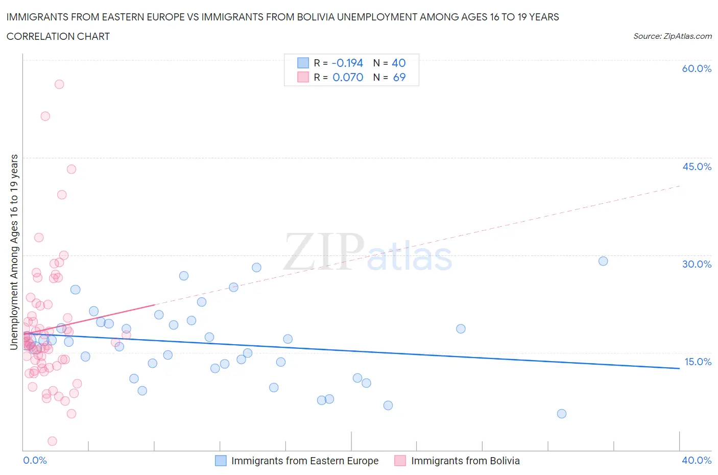 Immigrants from Eastern Europe vs Immigrants from Bolivia Unemployment Among Ages 16 to 19 years