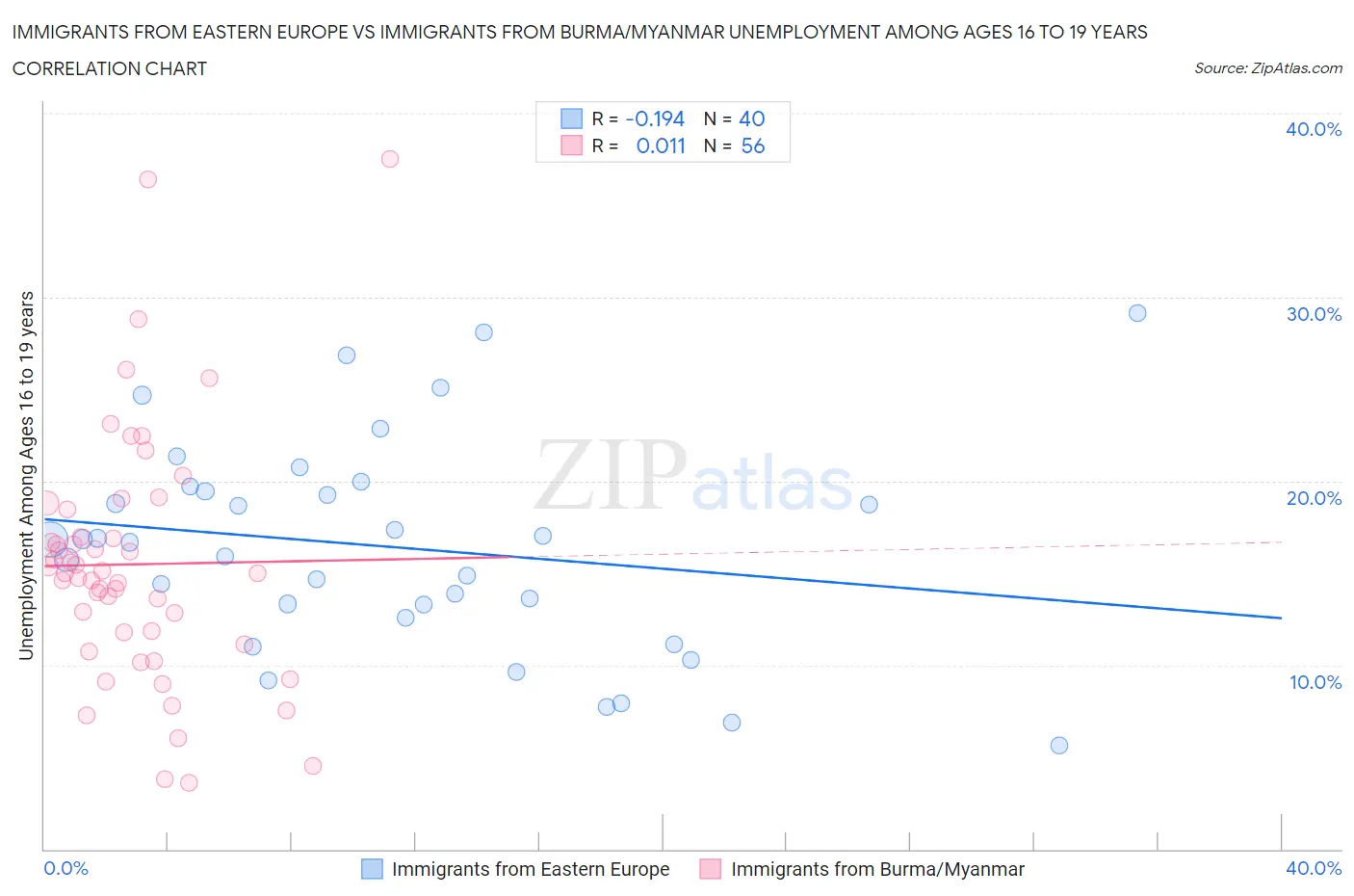 Immigrants from Eastern Europe vs Immigrants from Burma/Myanmar Unemployment Among Ages 16 to 19 years