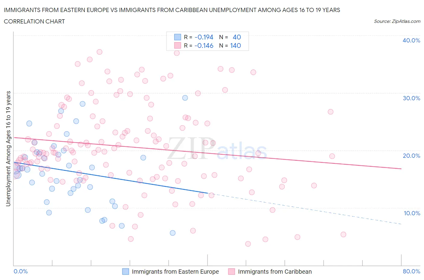 Immigrants from Eastern Europe vs Immigrants from Caribbean Unemployment Among Ages 16 to 19 years