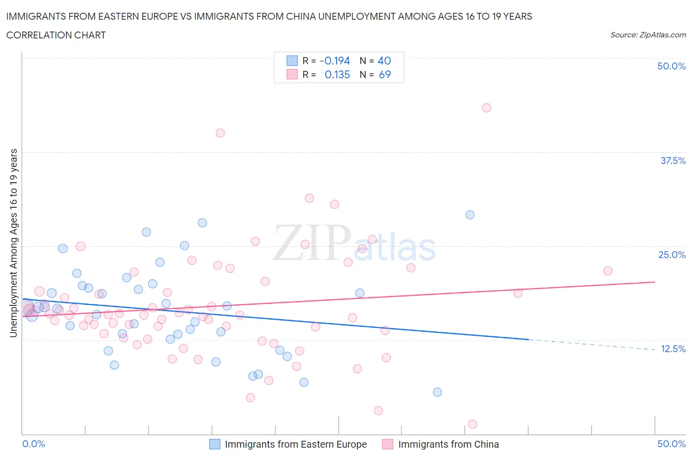Immigrants from Eastern Europe vs Immigrants from China Unemployment Among Ages 16 to 19 years