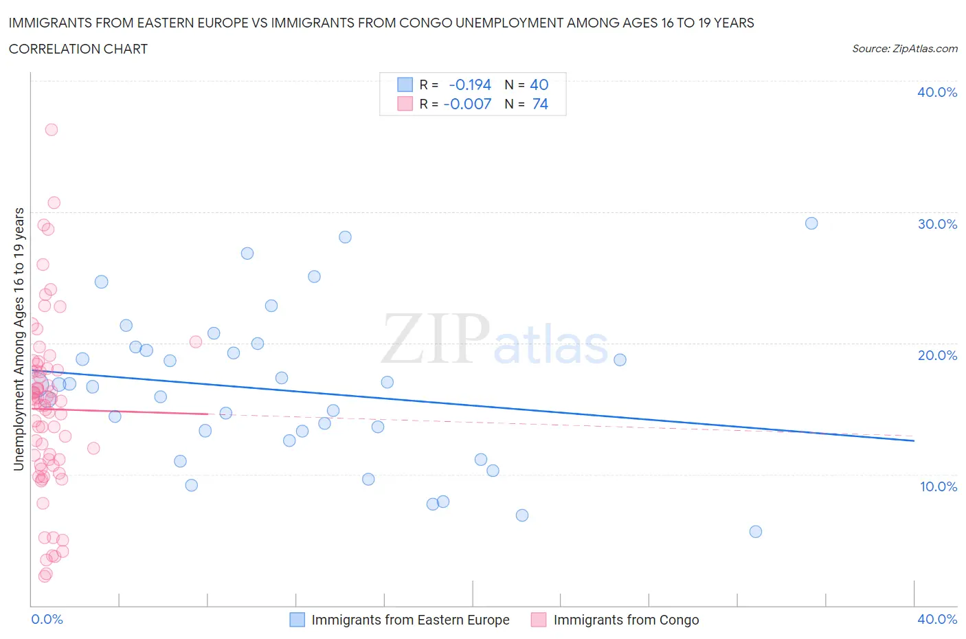 Immigrants from Eastern Europe vs Immigrants from Congo Unemployment Among Ages 16 to 19 years