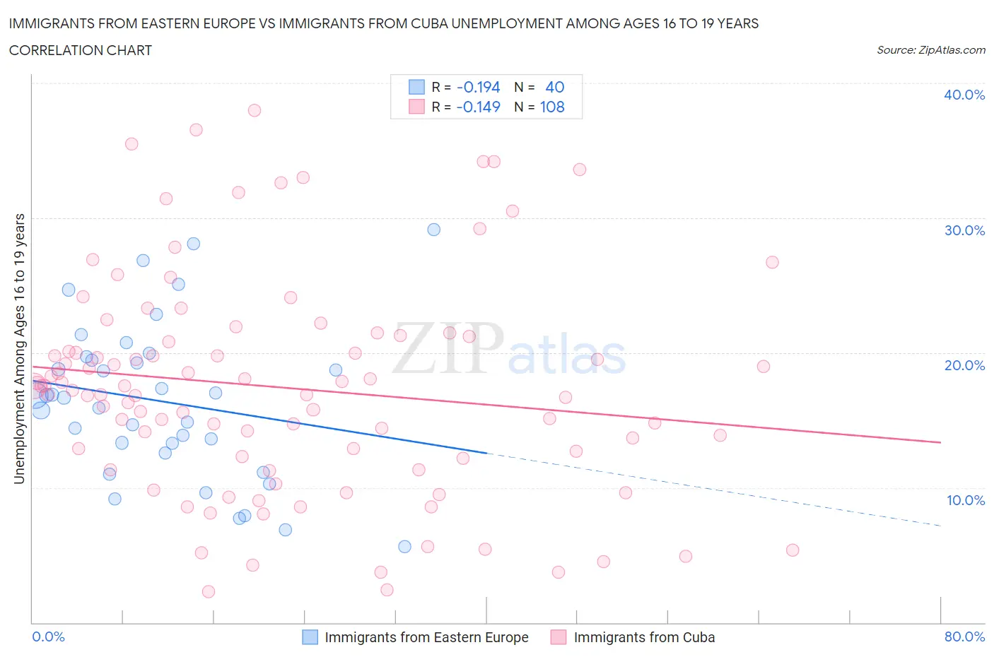 Immigrants from Eastern Europe vs Immigrants from Cuba Unemployment Among Ages 16 to 19 years