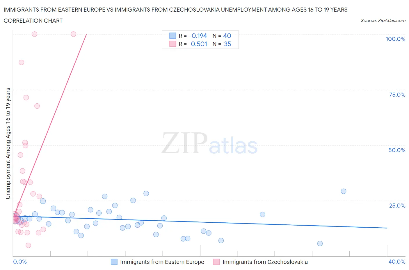 Immigrants from Eastern Europe vs Immigrants from Czechoslovakia Unemployment Among Ages 16 to 19 years