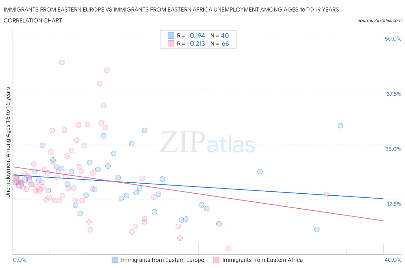 Immigrants from Eastern Europe vs Immigrants from Eastern Africa Unemployment Among Ages 16 to 19 years
