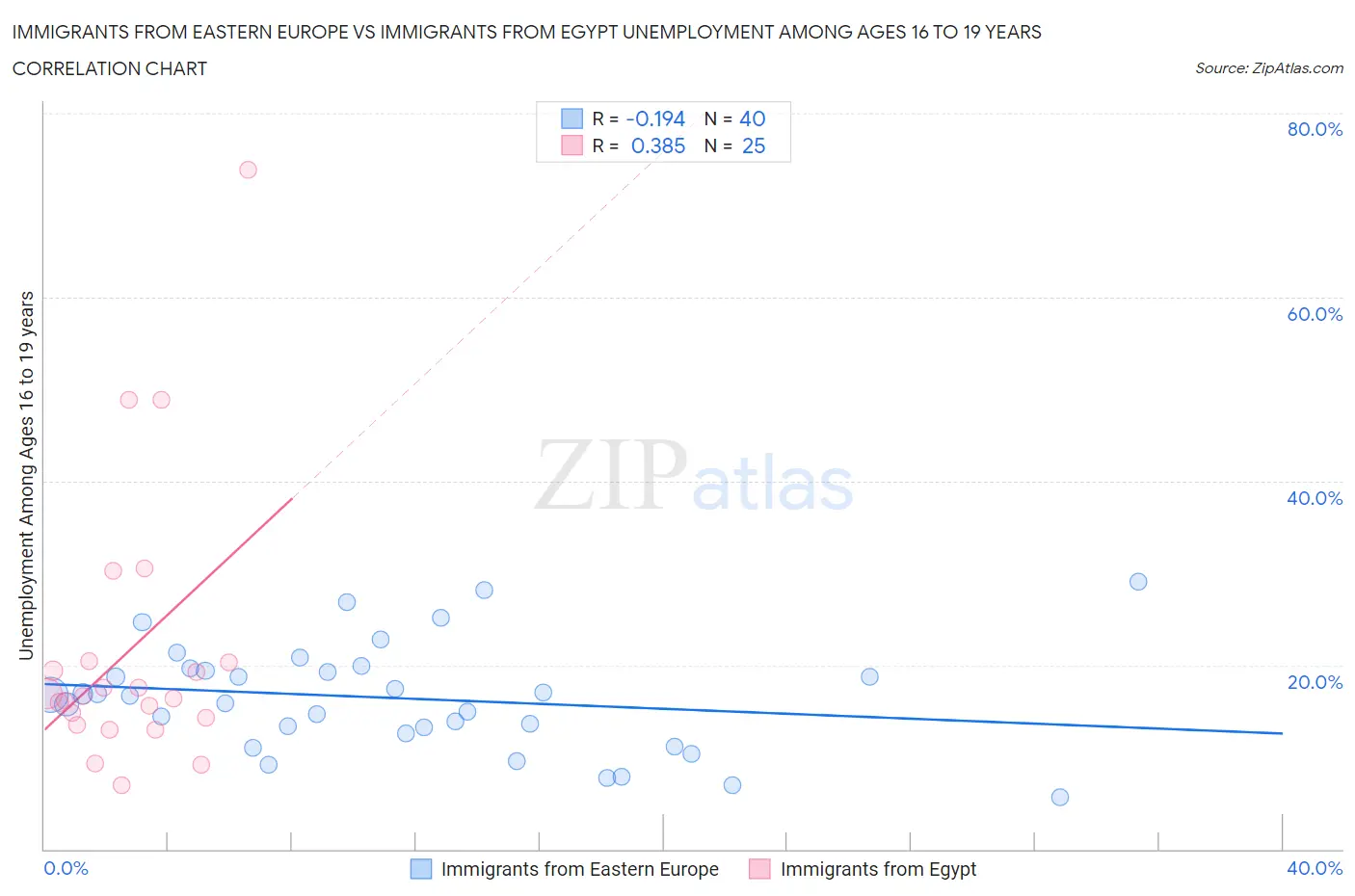 Immigrants from Eastern Europe vs Immigrants from Egypt Unemployment Among Ages 16 to 19 years
