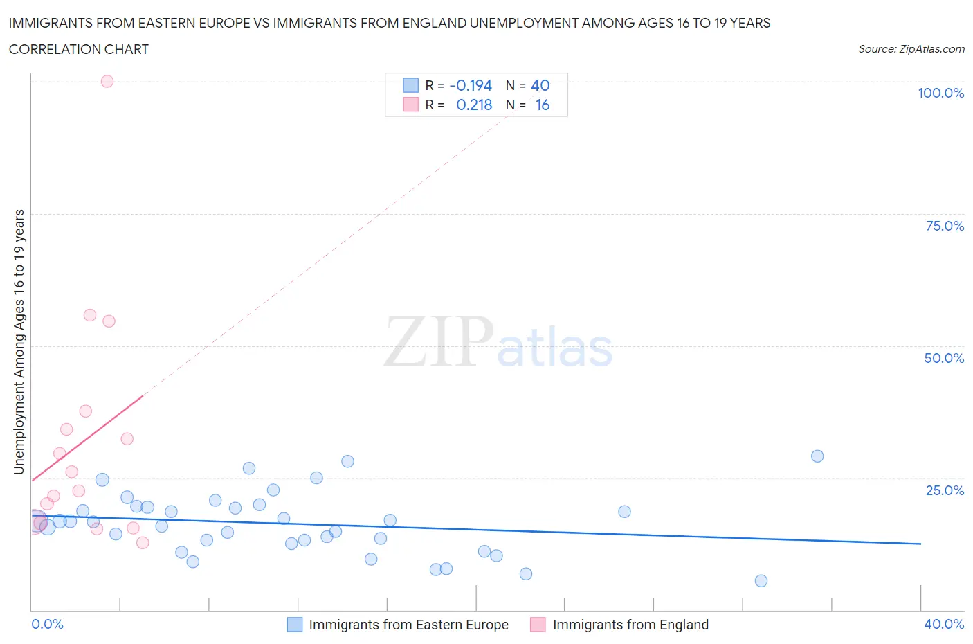 Immigrants from Eastern Europe vs Immigrants from England Unemployment Among Ages 16 to 19 years