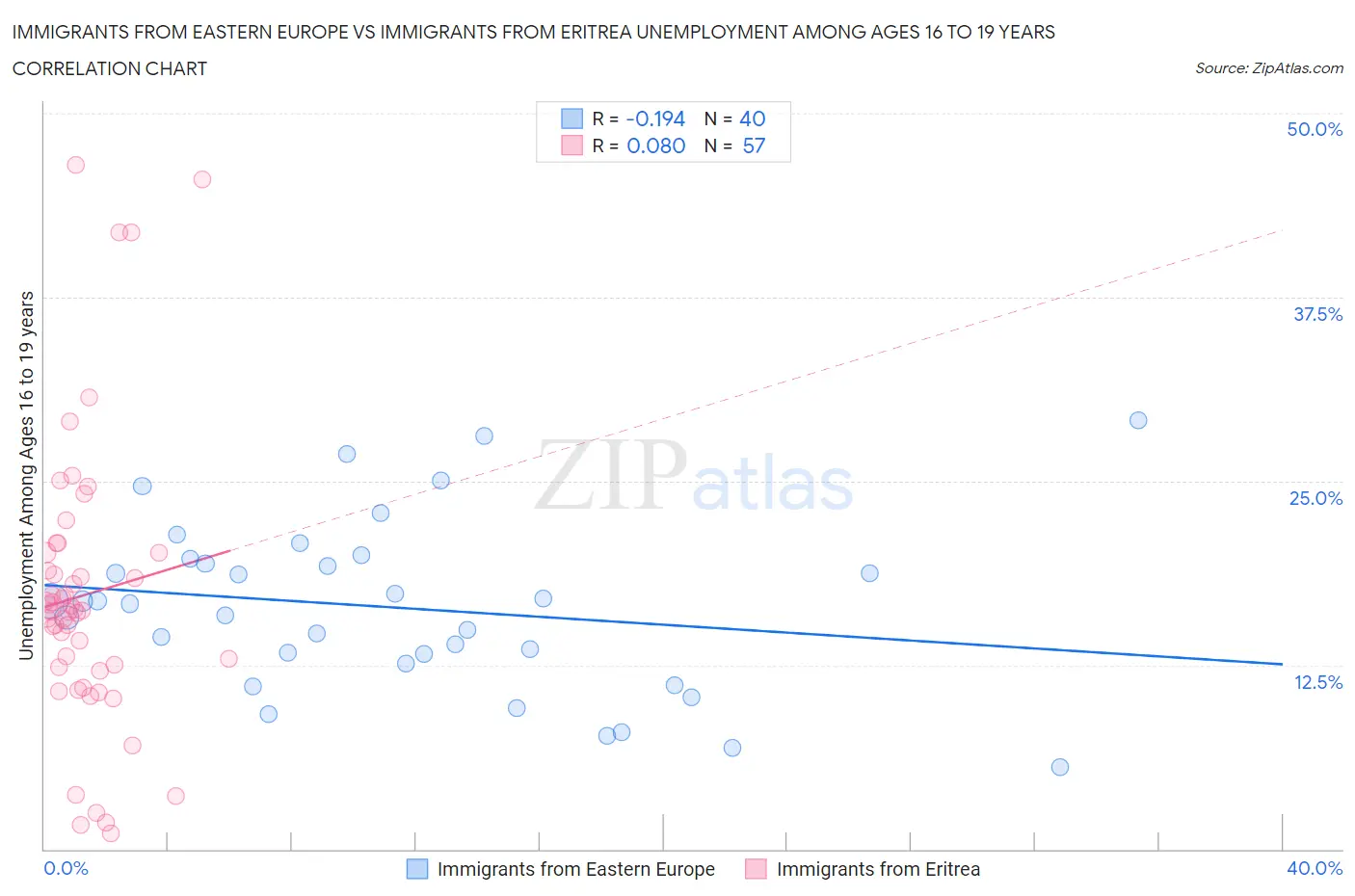 Immigrants from Eastern Europe vs Immigrants from Eritrea Unemployment Among Ages 16 to 19 years