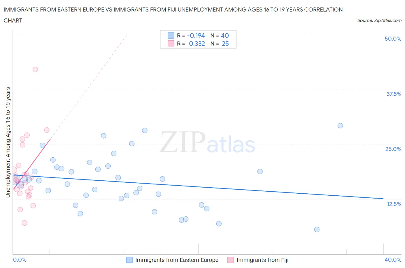 Immigrants from Eastern Europe vs Immigrants from Fiji Unemployment Among Ages 16 to 19 years