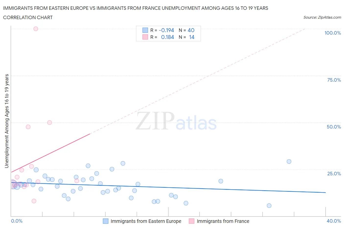 Immigrants from Eastern Europe vs Immigrants from France Unemployment Among Ages 16 to 19 years
