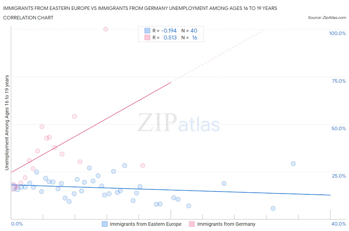 Immigrants from Eastern Europe vs Immigrants from Germany Unemployment Among Ages 16 to 19 years