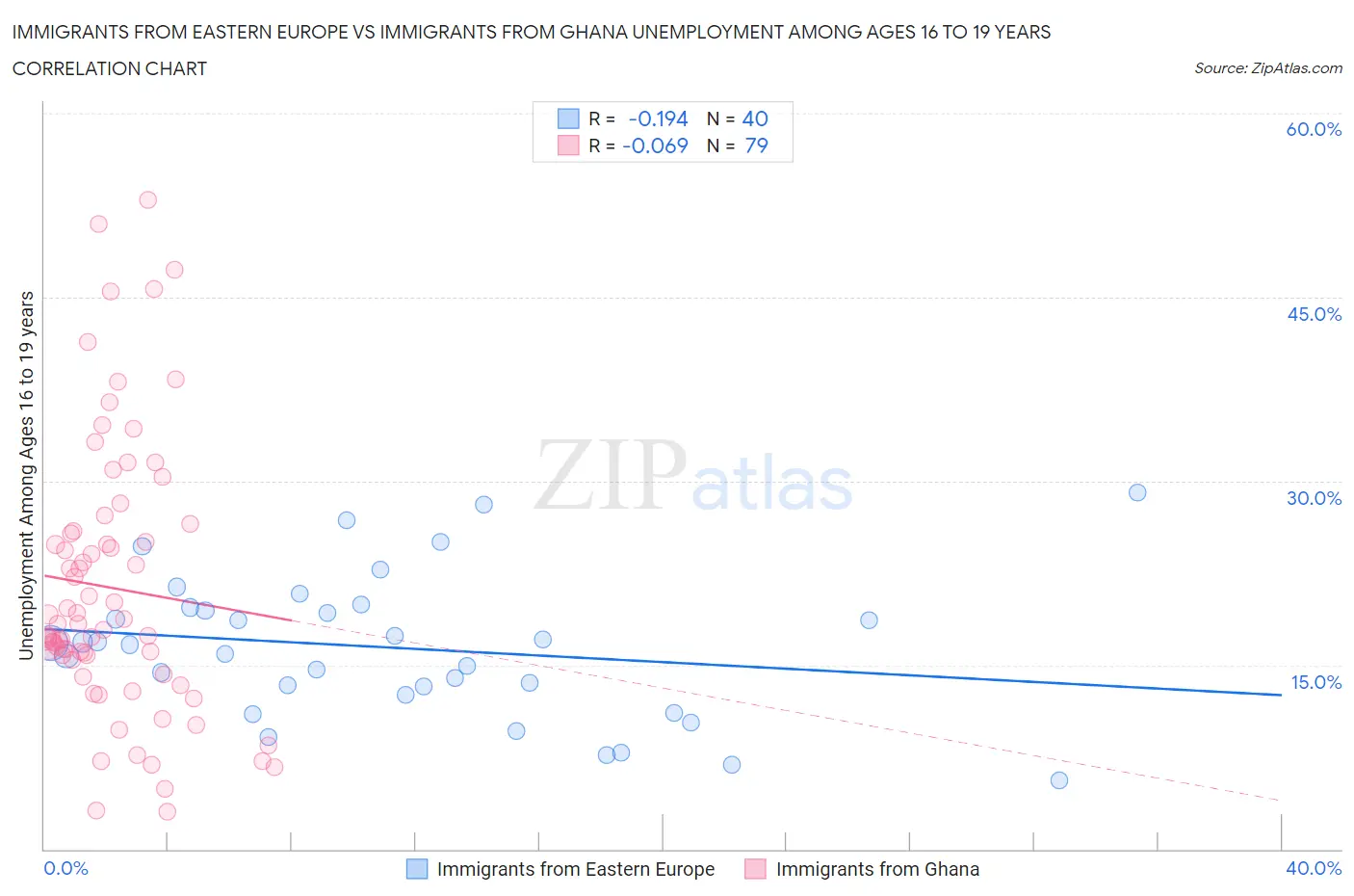 Immigrants from Eastern Europe vs Immigrants from Ghana Unemployment Among Ages 16 to 19 years