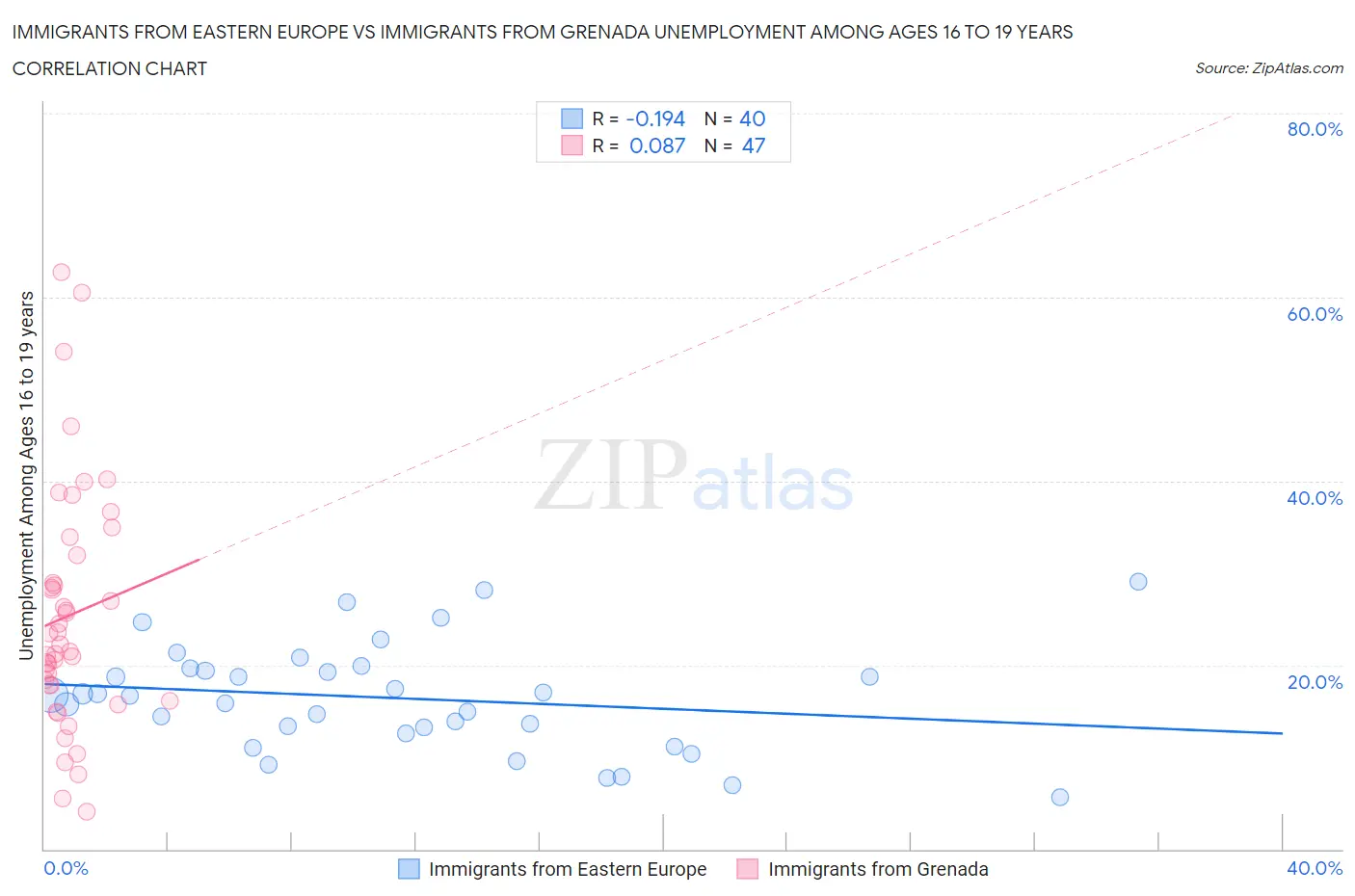 Immigrants from Eastern Europe vs Immigrants from Grenada Unemployment Among Ages 16 to 19 years