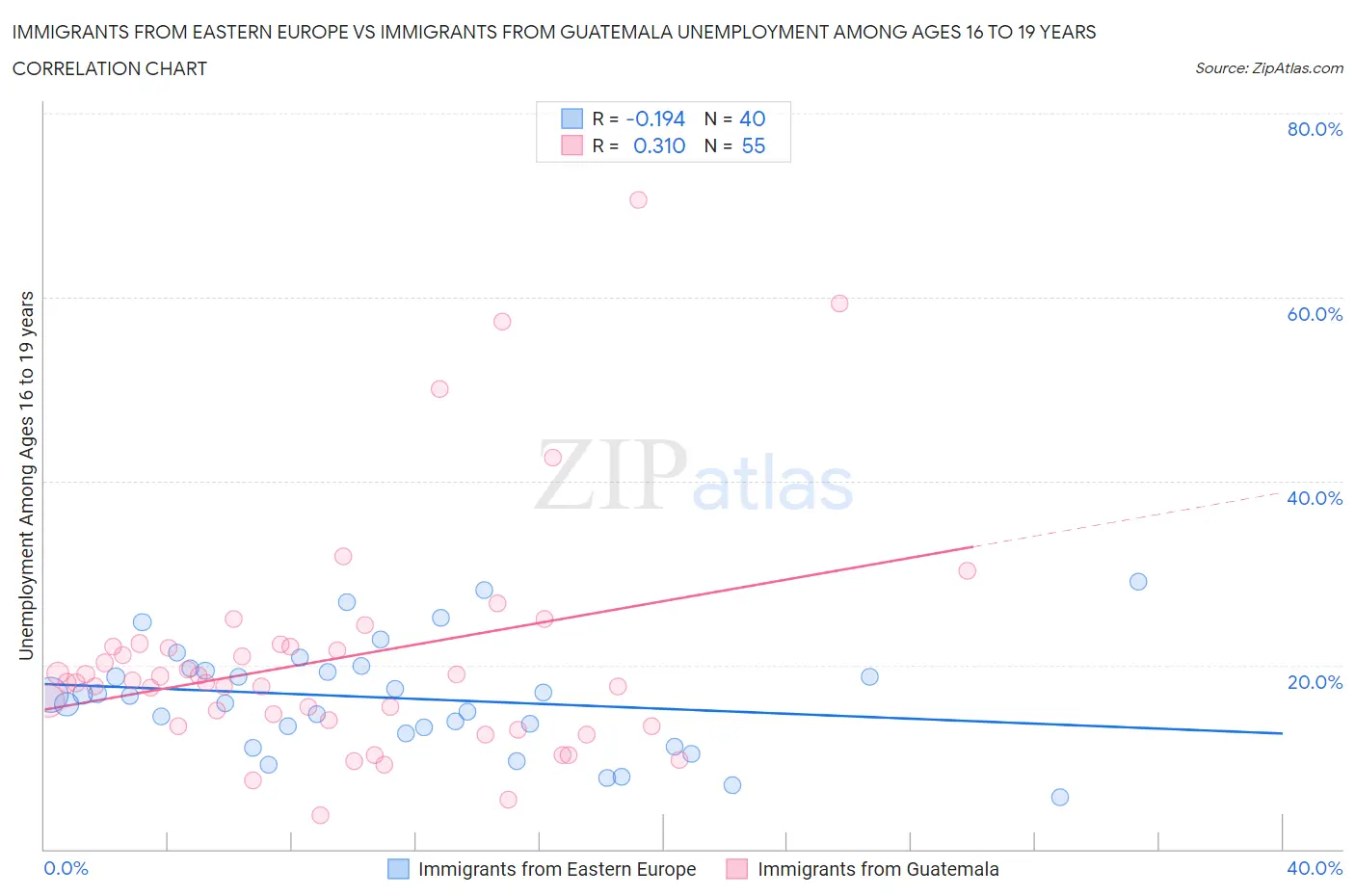 Immigrants from Eastern Europe vs Immigrants from Guatemala Unemployment Among Ages 16 to 19 years