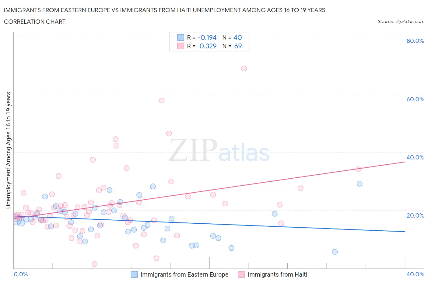 Immigrants from Eastern Europe vs Immigrants from Haiti Unemployment Among Ages 16 to 19 years