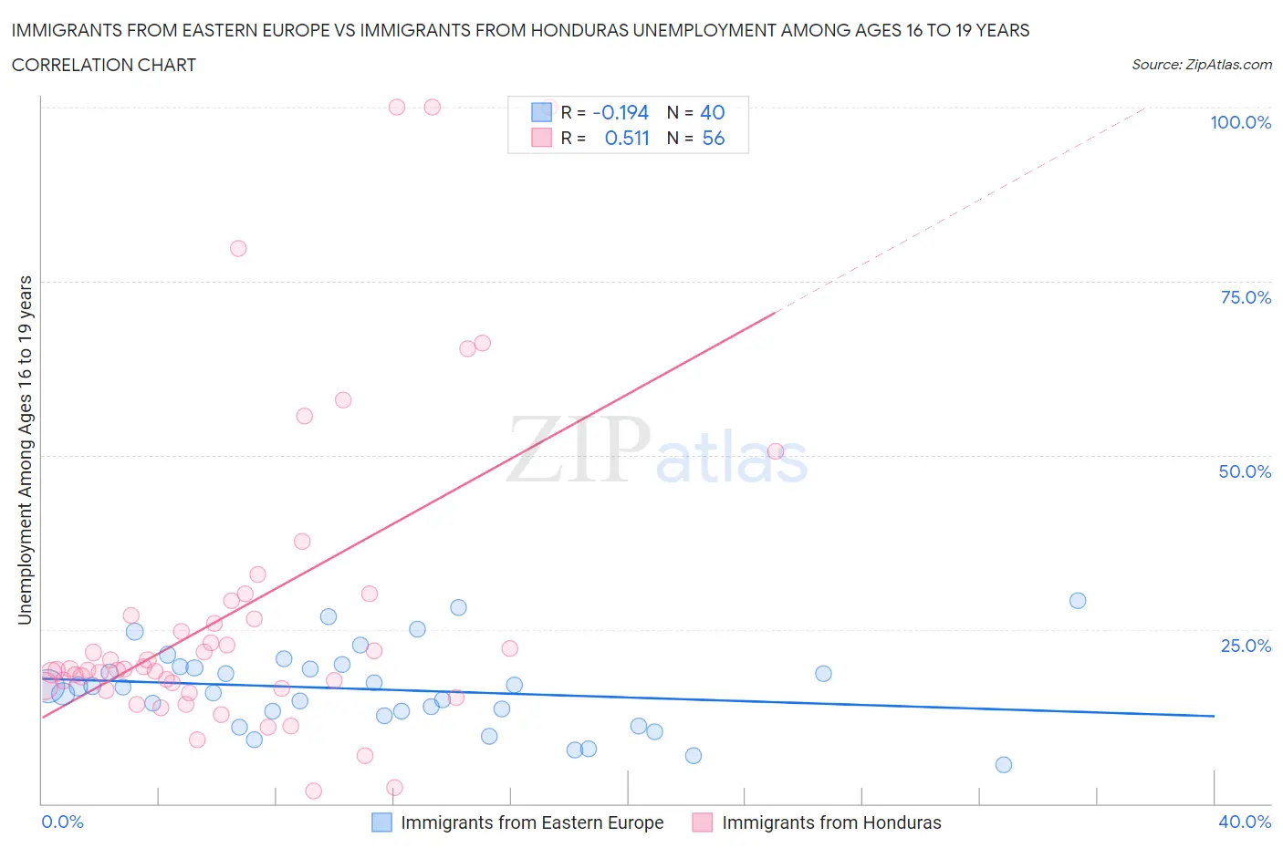 Immigrants from Eastern Europe vs Immigrants from Honduras Unemployment Among Ages 16 to 19 years