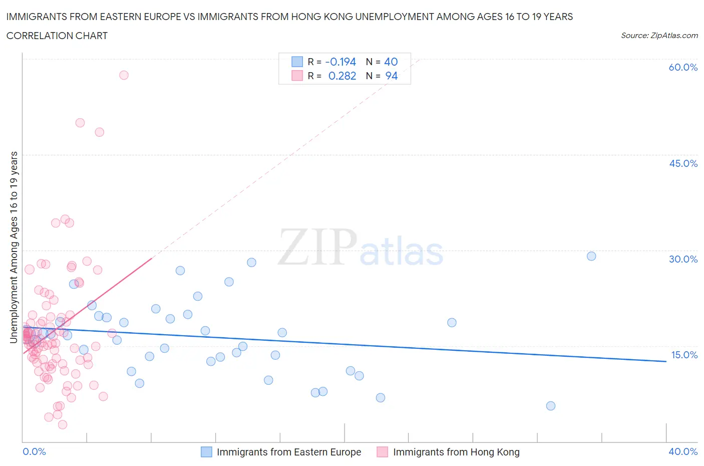 Immigrants from Eastern Europe vs Immigrants from Hong Kong Unemployment Among Ages 16 to 19 years
