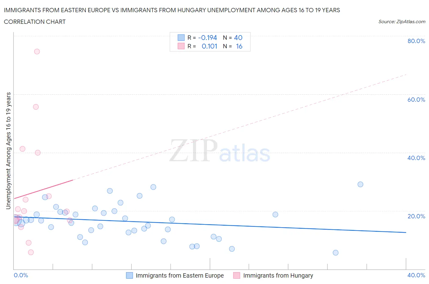 Immigrants from Eastern Europe vs Immigrants from Hungary Unemployment Among Ages 16 to 19 years