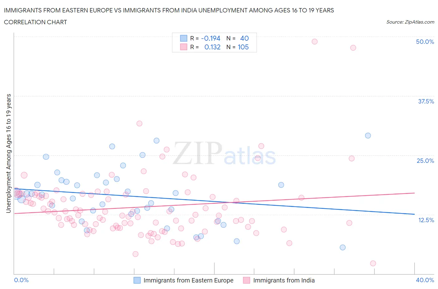 Immigrants from Eastern Europe vs Immigrants from India Unemployment Among Ages 16 to 19 years