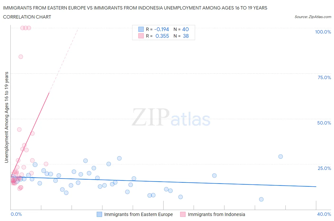 Immigrants from Eastern Europe vs Immigrants from Indonesia Unemployment Among Ages 16 to 19 years
