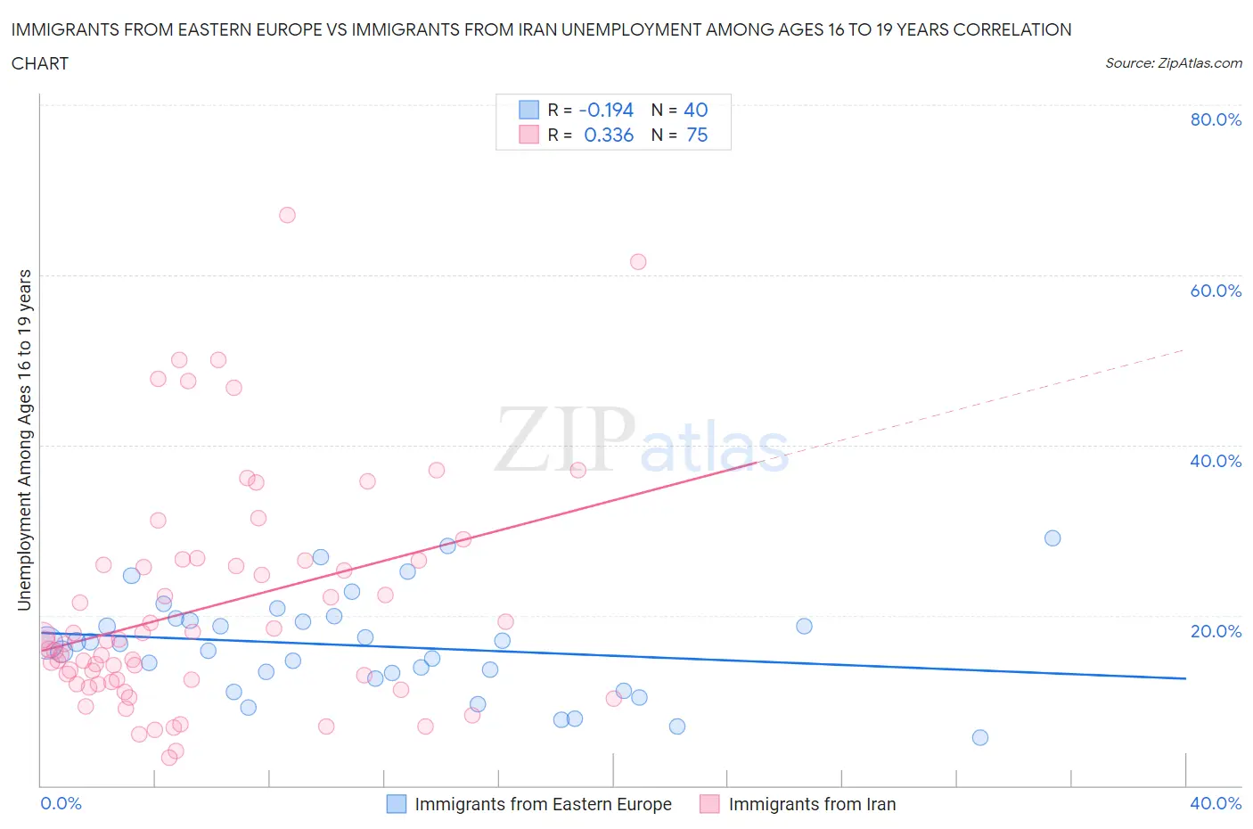 Immigrants from Eastern Europe vs Immigrants from Iran Unemployment Among Ages 16 to 19 years