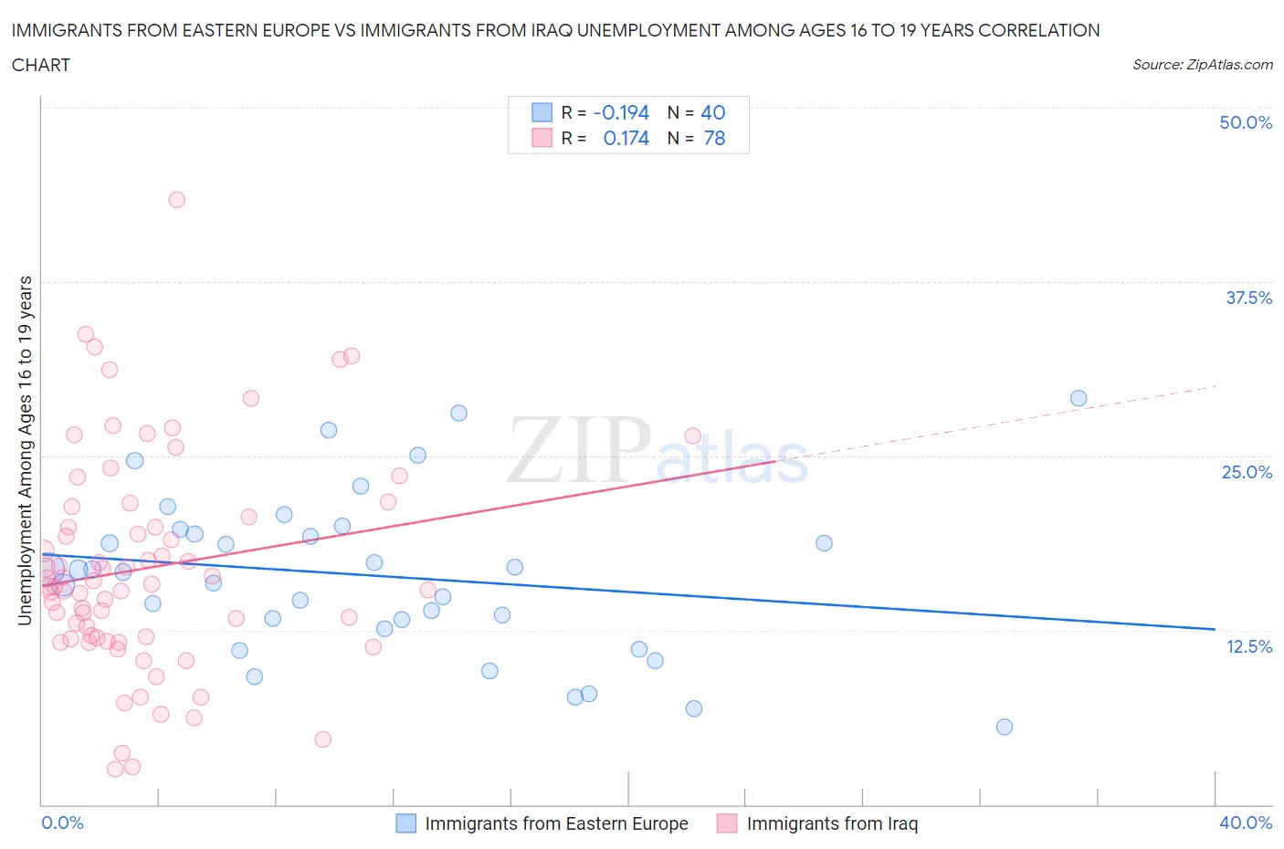 Immigrants from Eastern Europe vs Immigrants from Iraq Unemployment Among Ages 16 to 19 years