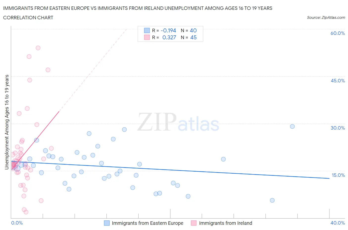 Immigrants from Eastern Europe vs Immigrants from Ireland Unemployment Among Ages 16 to 19 years