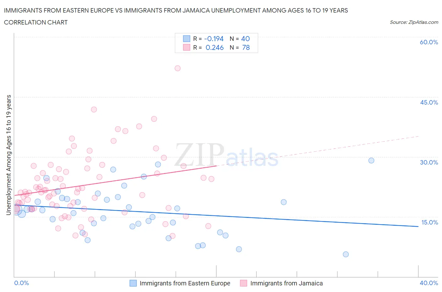Immigrants from Eastern Europe vs Immigrants from Jamaica Unemployment Among Ages 16 to 19 years