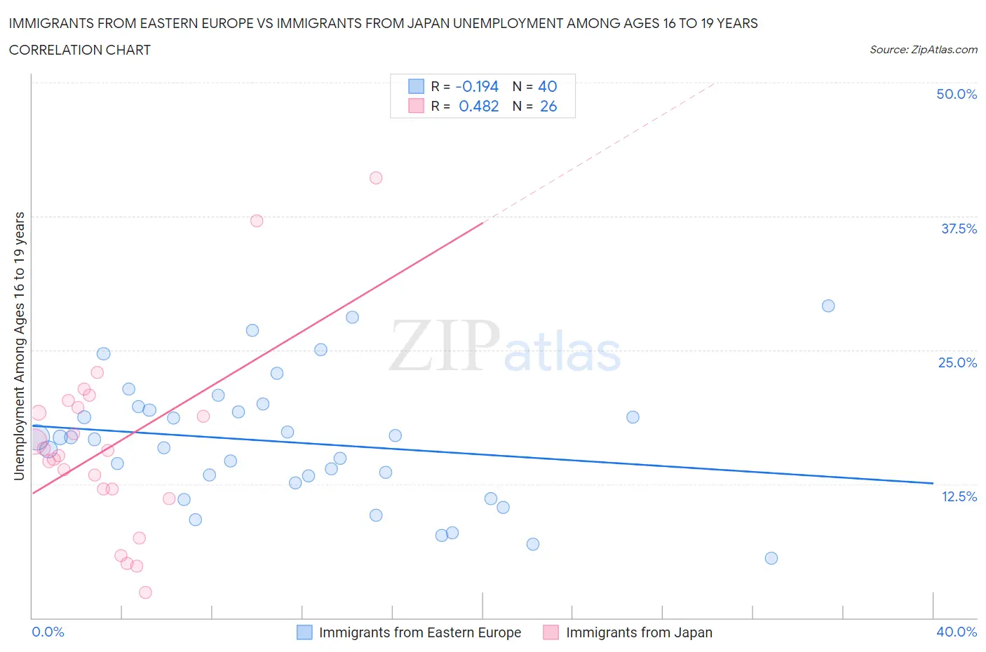 Immigrants from Eastern Europe vs Immigrants from Japan Unemployment Among Ages 16 to 19 years