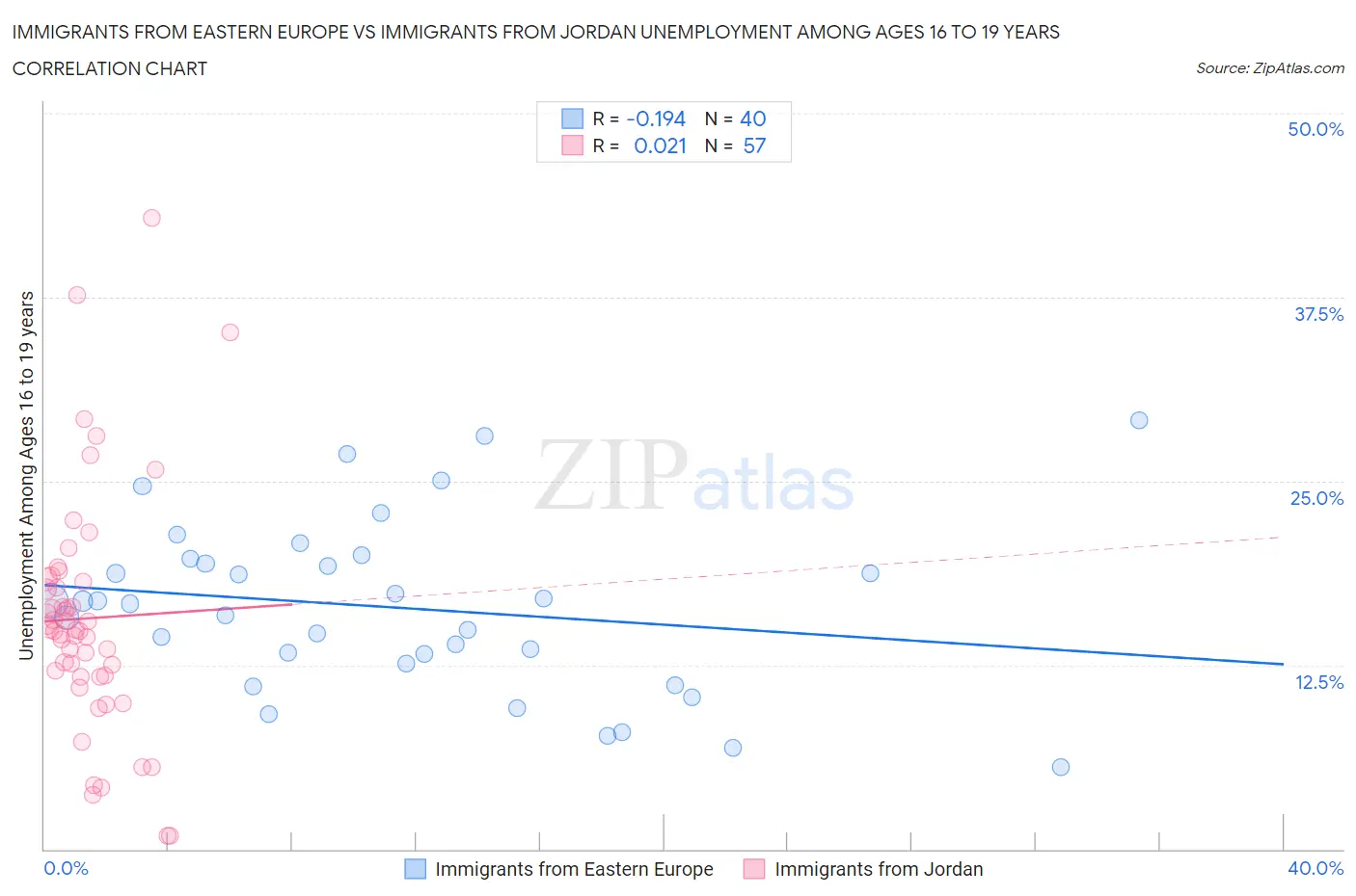 Immigrants from Eastern Europe vs Immigrants from Jordan Unemployment Among Ages 16 to 19 years