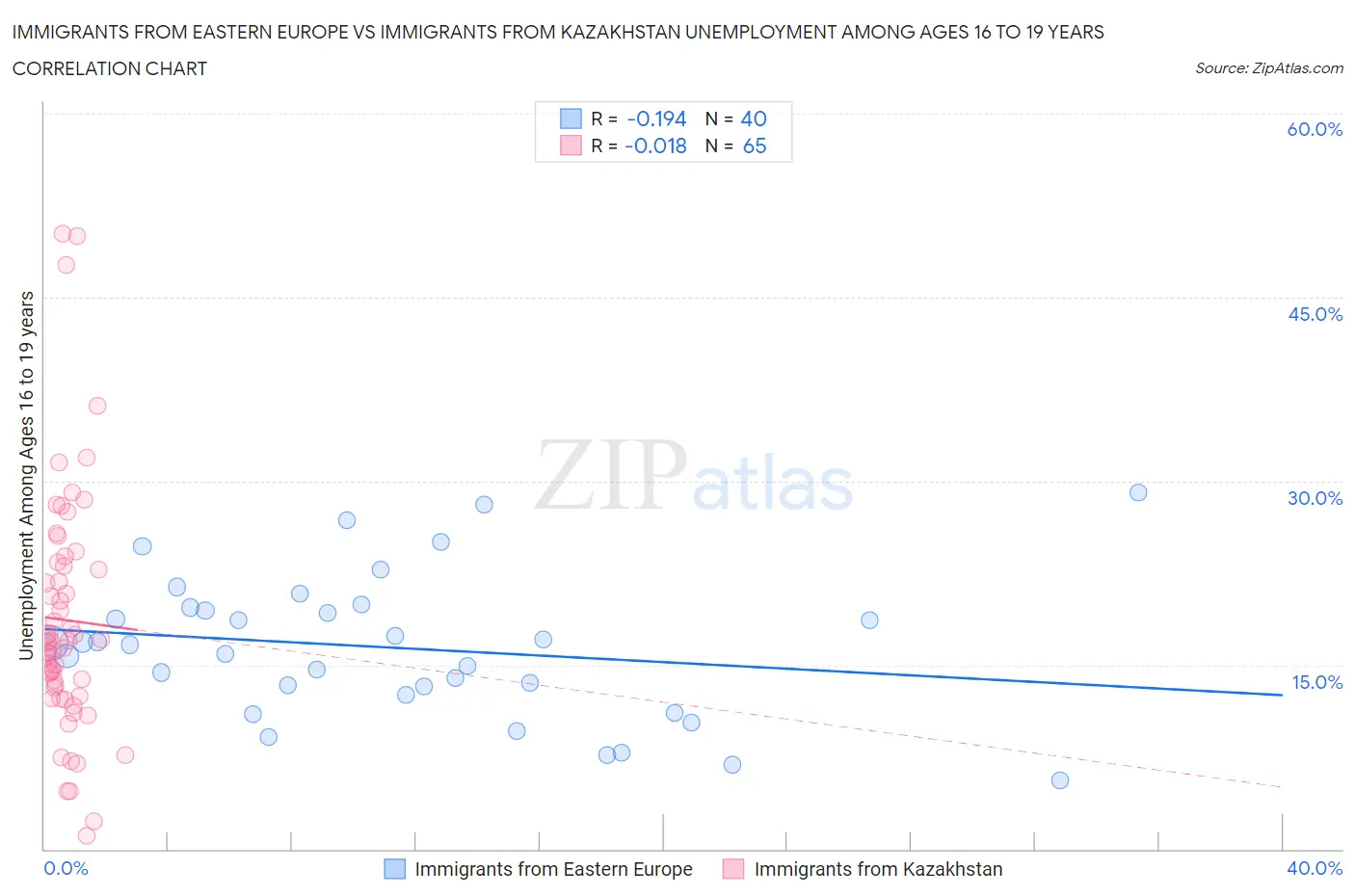 Immigrants from Eastern Europe vs Immigrants from Kazakhstan Unemployment Among Ages 16 to 19 years