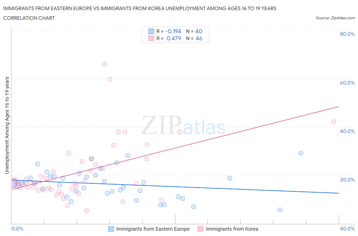 Immigrants from Eastern Europe vs Immigrants from Korea Unemployment Among Ages 16 to 19 years