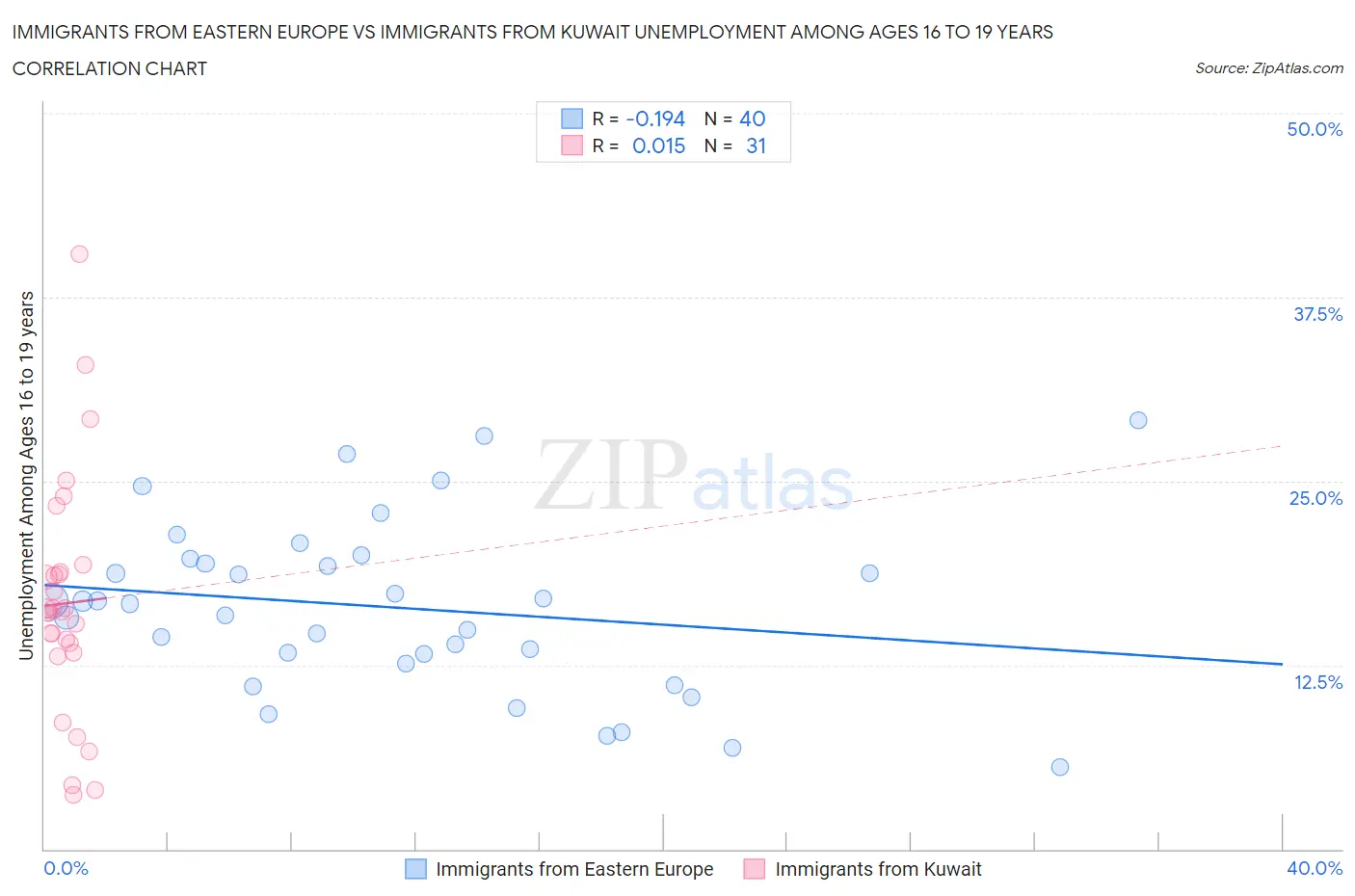 Immigrants from Eastern Europe vs Immigrants from Kuwait Unemployment Among Ages 16 to 19 years