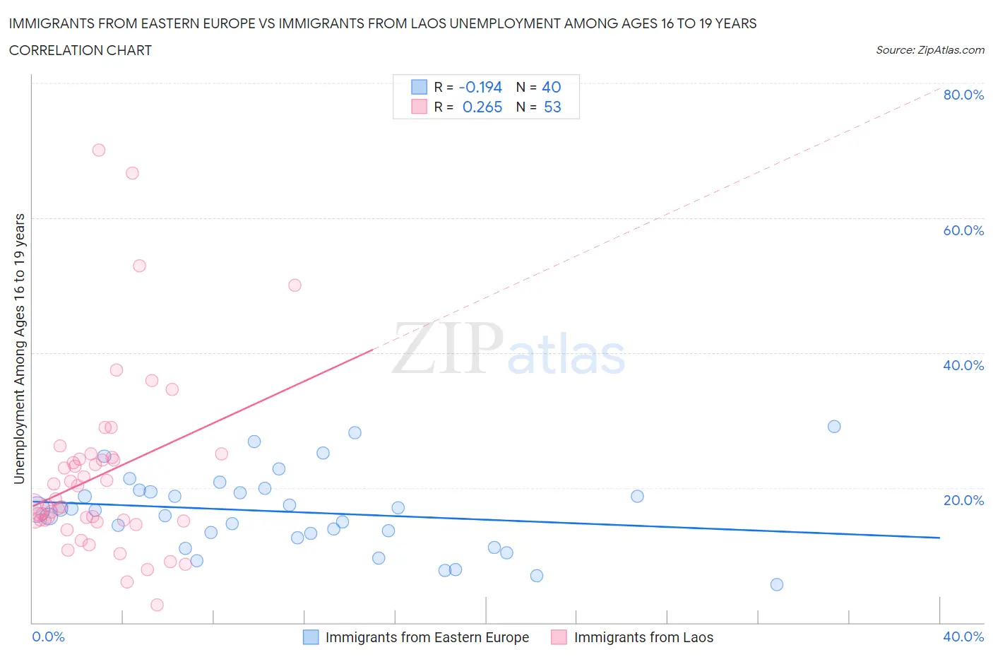 Immigrants from Eastern Europe vs Immigrants from Laos Unemployment Among Ages 16 to 19 years