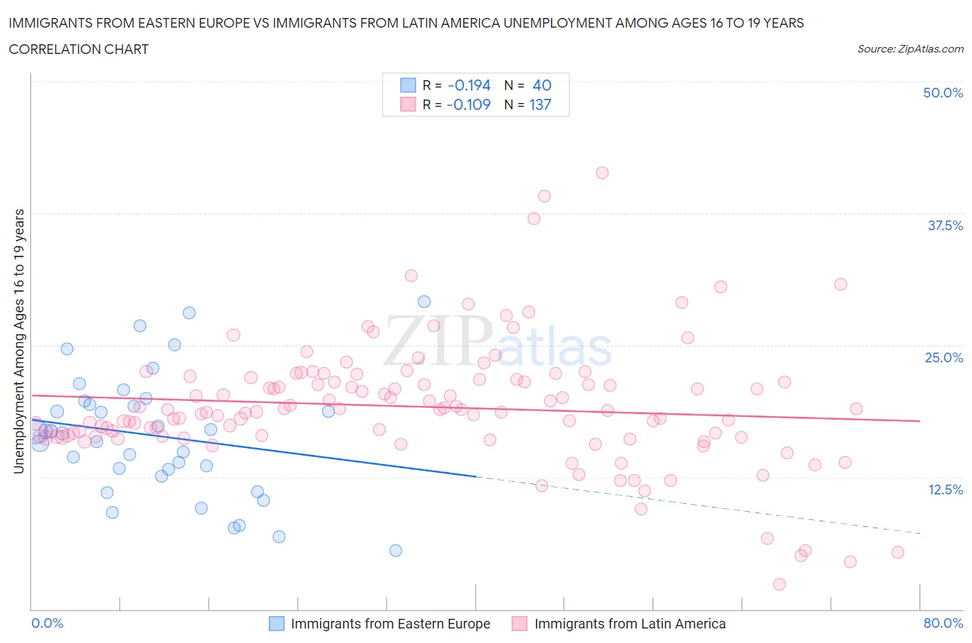 Immigrants from Eastern Europe vs Immigrants from Latin America Unemployment Among Ages 16 to 19 years